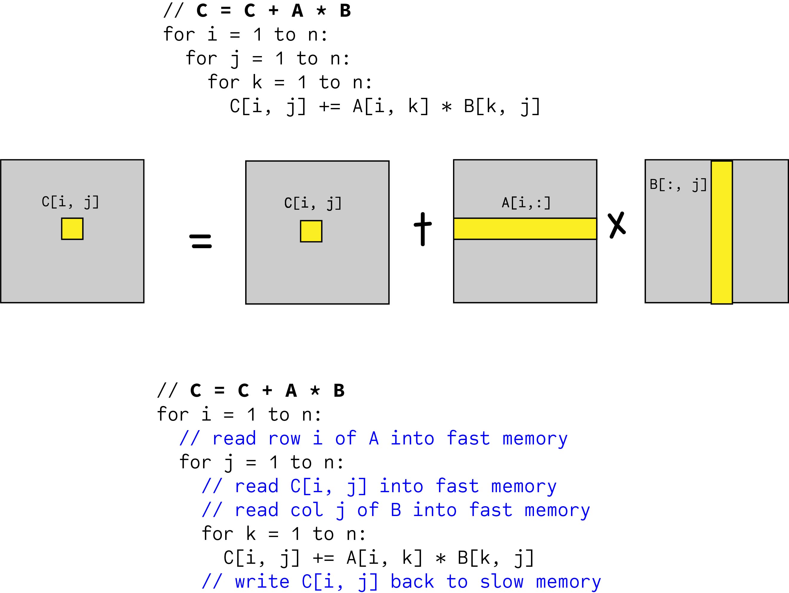 Blocked Matrix Multiplication Malith Jayaweera