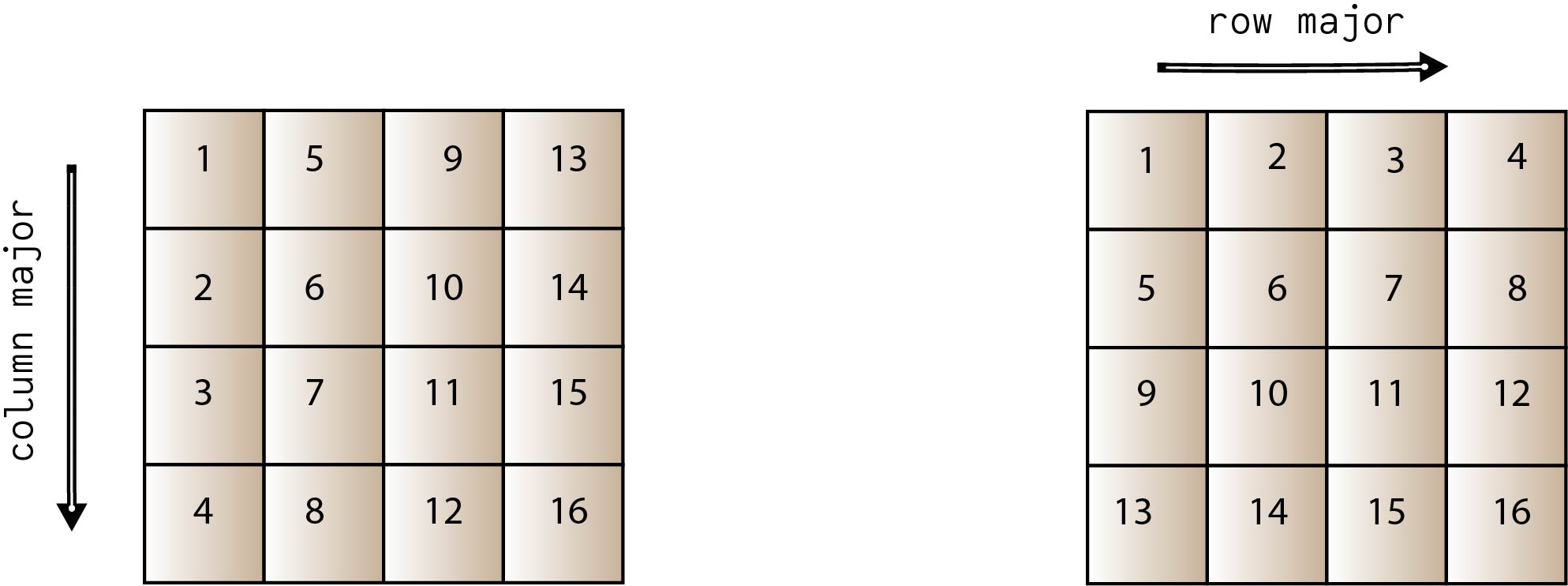 Blocked Matrix Multiplication Malith Jayaweera